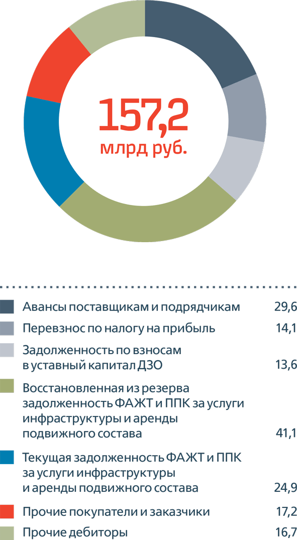 Дебиторская задолженность ОАО «РЖД» на 31 декабря 2014,  млрд&nbsp;руб.