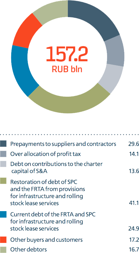 Accounts receivable of&nbsp;Russian Railways as&nbsp;of&nbsp;31&nbsp;December 2014, RUB&nbsp;bln