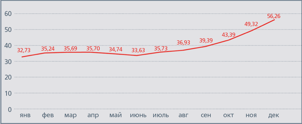 Динамика курса доллара в 2014 году,  руб. за&nbsp;долл.
