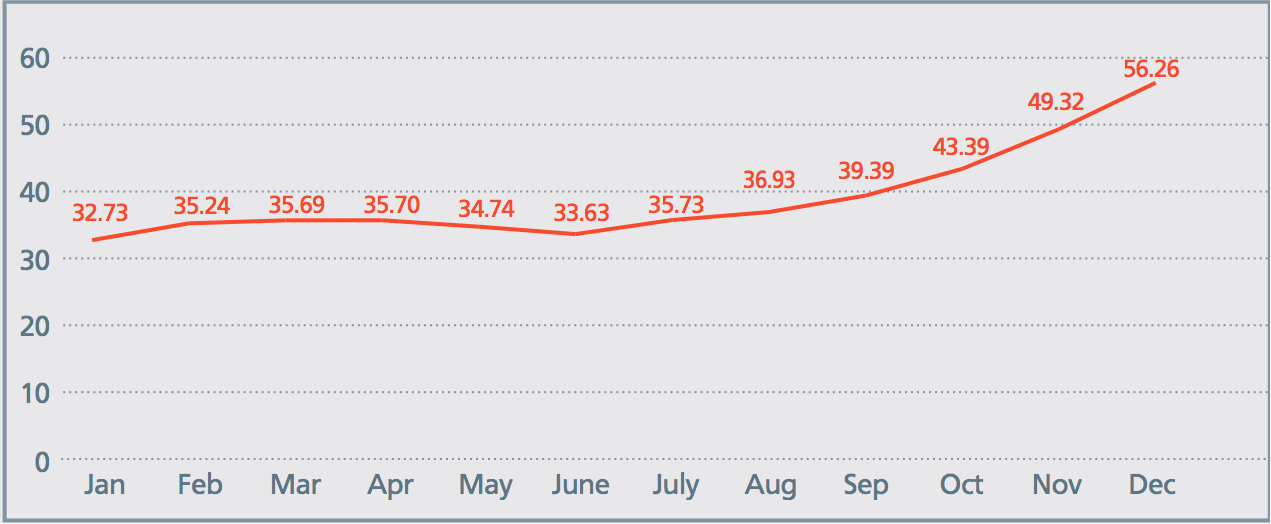 USD exchange rate dynamics in&nbsp;2014, RUB&nbsp;per USD