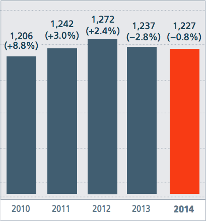 Handling volume, mln&nbsp;t