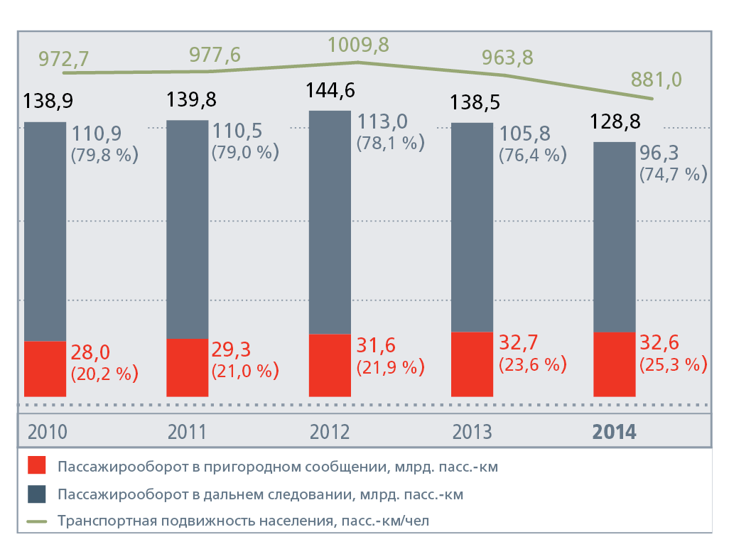 Динамика пассажирооборота железнодорожного транспорта и транспортной подвижности населения