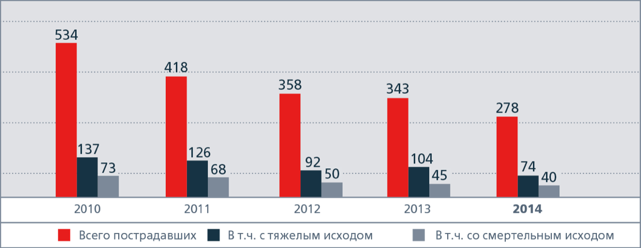 Динамика производственного травматизма