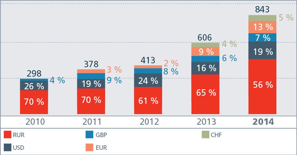 Debt portfolio structure of&nbsp;Russian Railways by&nbsp;currency as&nbsp;of&nbsp;31&nbsp;December 2014,  RUB&nbsp;bln