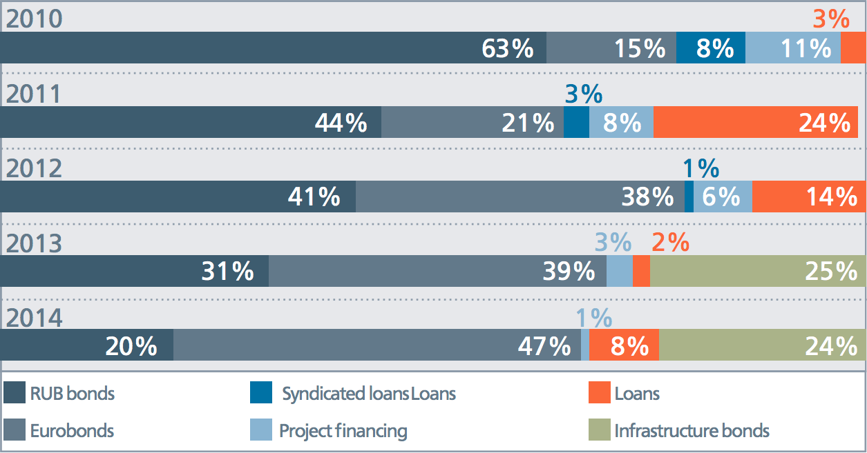 Debt portfolio structure of&nbsp;Russian Railways by&nbsp;instrument as&nbsp;of&nbsp;31&nbsp;December 2014