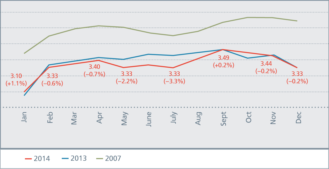 verage daily handling, mln&nbsp;t