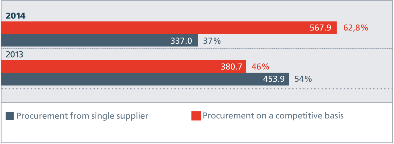 Procurement structure in&nbsp;2013–2014, RUB&nbsp;bln