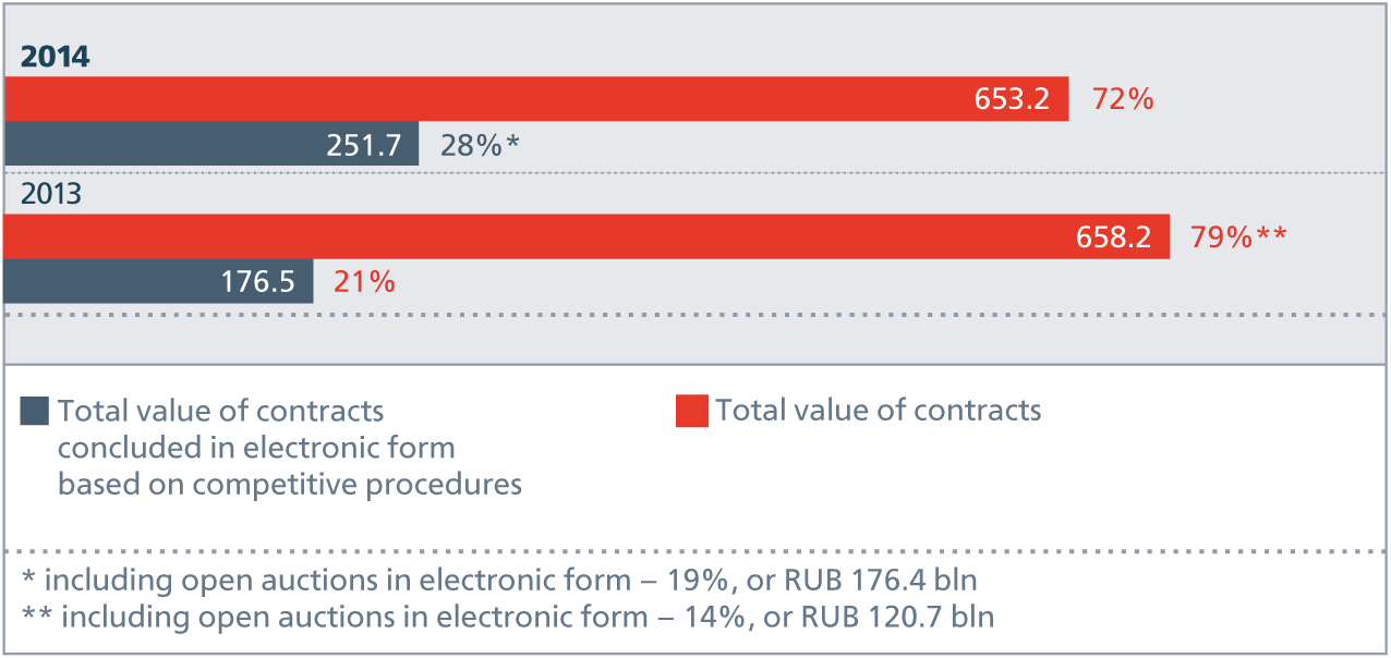 Change in&nbsp;percentage of&nbsp;contracts concluded using electronic procedures in&nbsp;2013–2014.