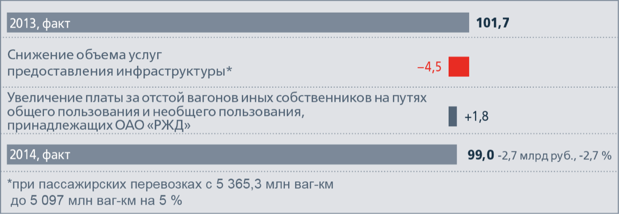 Факторный анализ снижения доходов от предоставления услуг инфраструктуры в 2013 году к уровню 2014 года