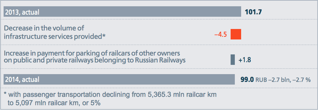 Factor analysis of the decreased income from infrastructure services in&nbsp;2014 compared with 2013