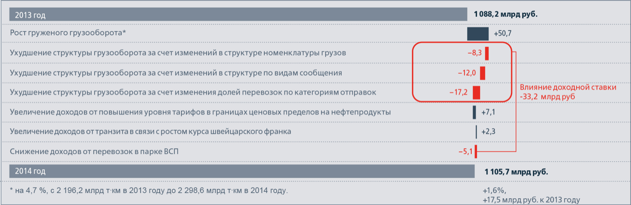 Факторный анализ роста доходов от грузовых перевозок за 2014 год к уровню 2013 года