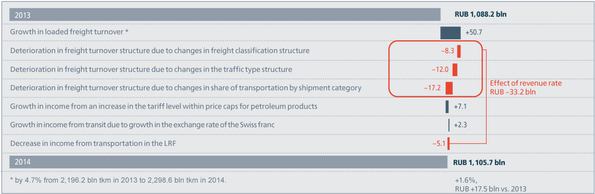 Factor analysis of&nbsp;growth in&nbsp;income from freight transportation for 2014&nbsp;vs.&nbsp;2013