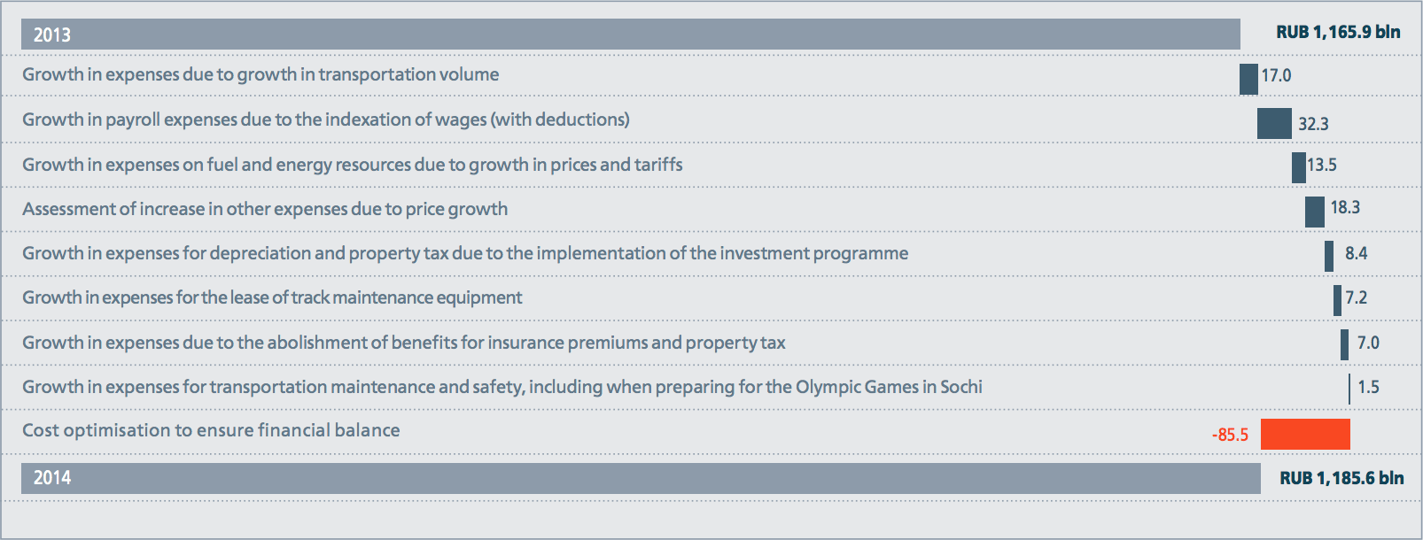 Factor analysis of RUB 19.7-bln change in expenses in 2014 compared with 2013