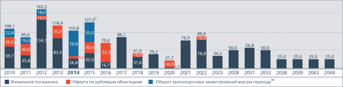 График погашения обязательств ОАО «РЖД» по состоянию на 31 декабря 2014 года,  млрд&nbsp;руб.