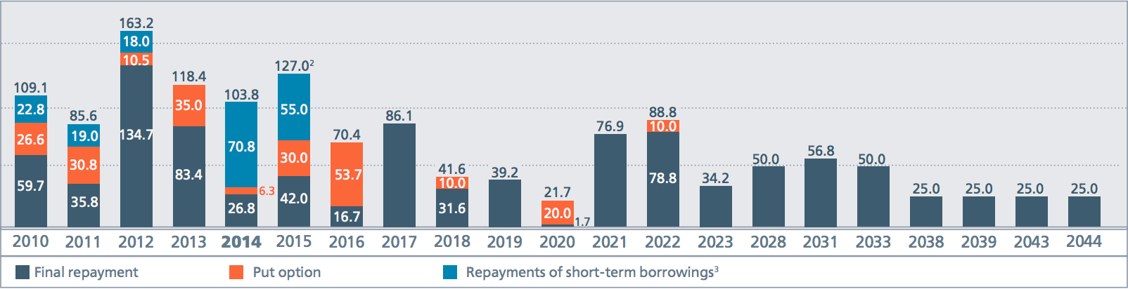 Debt repayment schedule of&nbsp;Russian Railways as&nbsp;of&nbsp;31&nbsp;December 2014, RUB&nbsp;bln