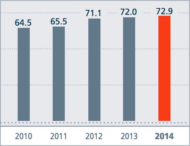 Proportion of&nbsp;decontamination and recirculation of&nbsp;Russian Railways waste into economic activities, %