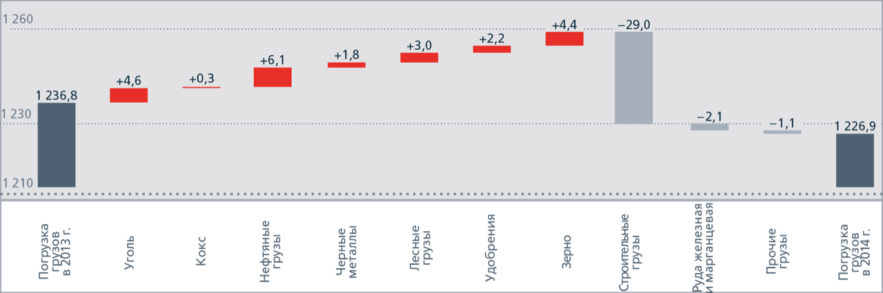 Изменение объемов погрузки грузов в 2014 году,  млн&nbsp;тонн
