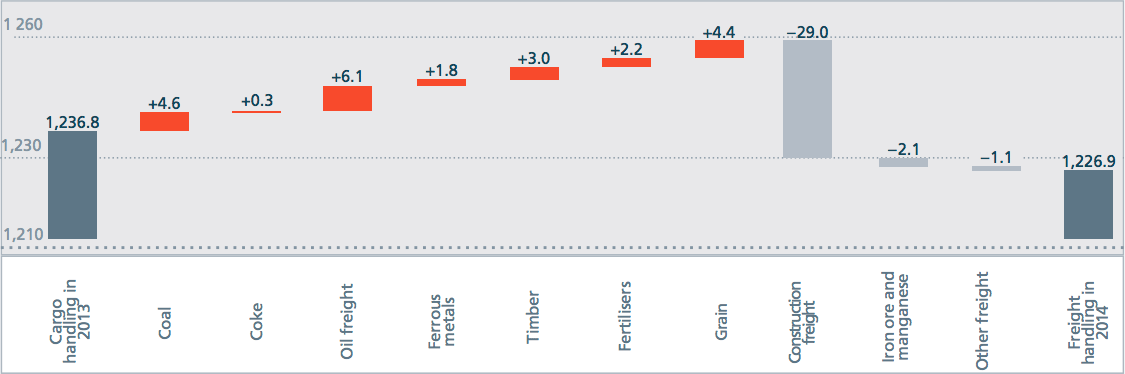 Change in&nbsp;freight handling volume in&nbsp;2014, mln&nbsp;t
