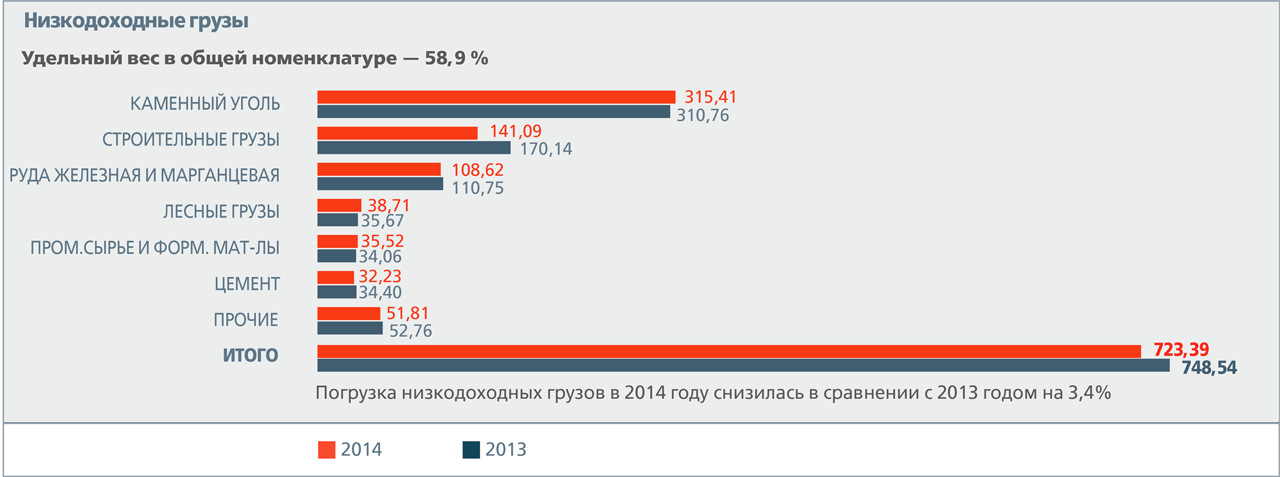 Структура погрузки грузов в 2014 году,  млн&nbsp;тонн