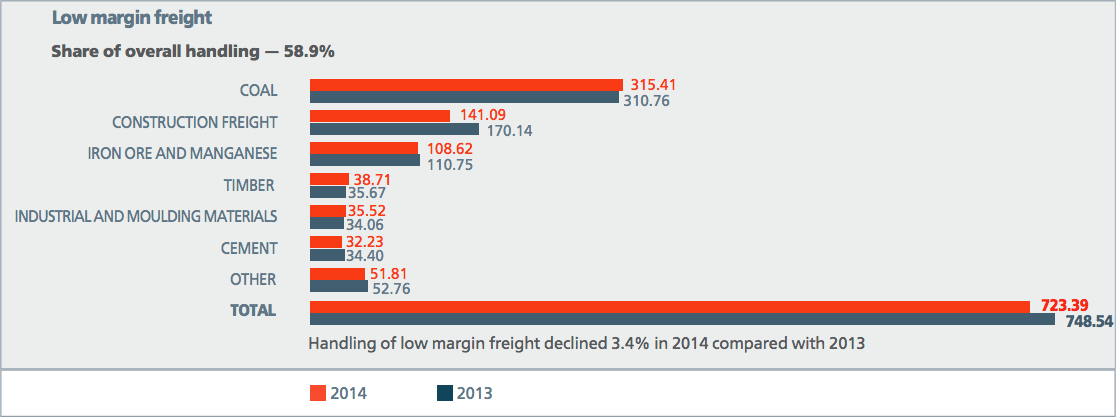 Structure of&nbsp;freight handling in&nbsp;2014, mln&nbsp;t