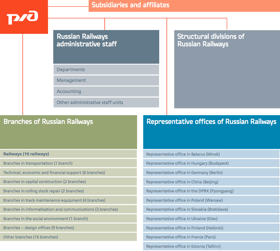 Organisational structure of&nbsp;the Russian Railways Group