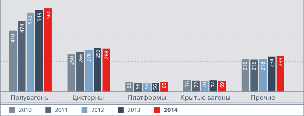 Структура российского парка грузовых вагонов, тыс. единиц