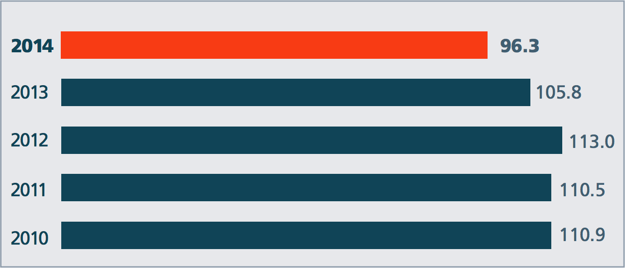 Long-haul passenger turnover via Russian Railways infrastructure, bln&nbsp;pass.&nbsp;km