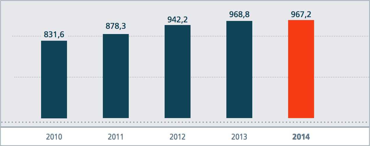 Number of suburban passengers transported via Russian Railways infrastructure by category, mln pass