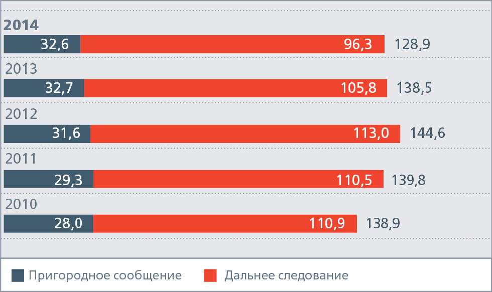 Пассажирооборот во всех видах сообщения по инфраструктуре ОАО «РЖД»,  млрд&nbsp;пасс.-км