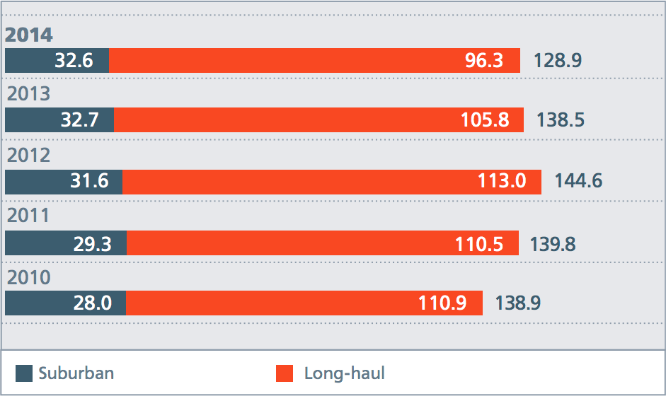 Passenger turnover on&nbsp;all types of&nbsp;transportation using Russian Railways infrastructure, &nbsp;bln&nbsp;pass.
