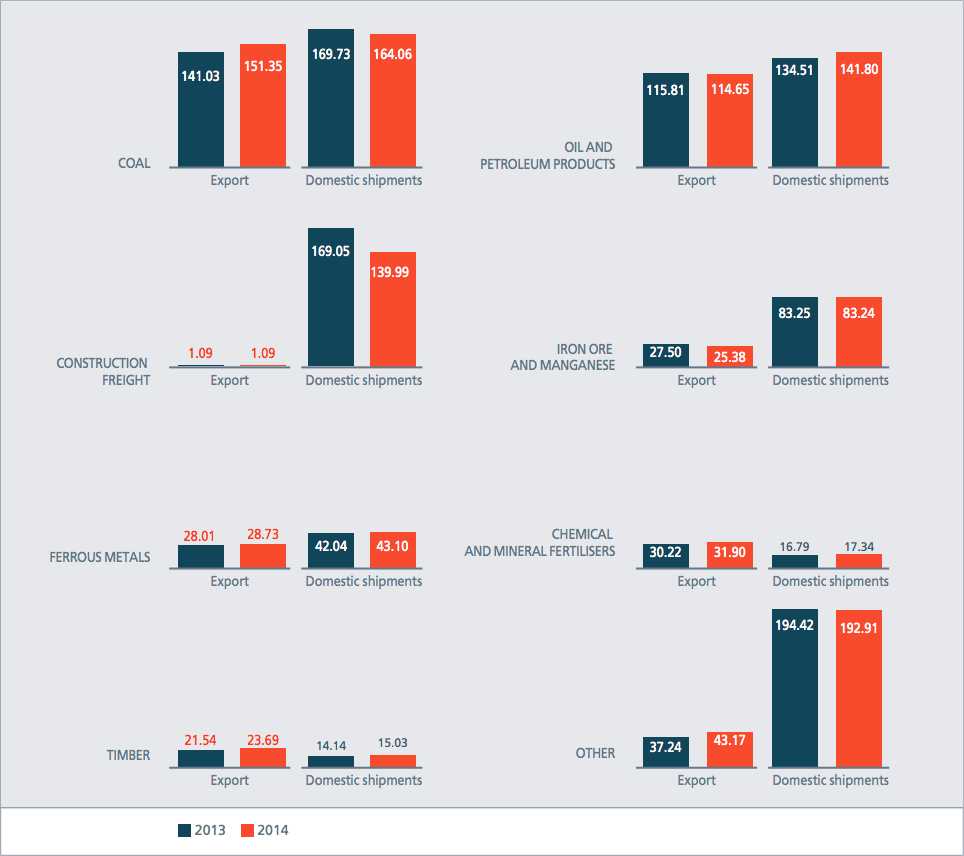 Handling of&nbsp;export and domestic freight traffic in&nbsp;2014, mln&nbsp;t