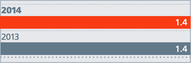 Profit from the sale of shares in S&A, RUB bln