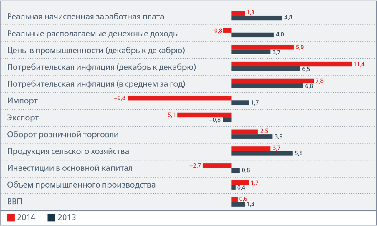 Прирост макроэкономических показателей России в  2013–2014 годах,	 %&nbsp;к&nbsp;предыдущему году