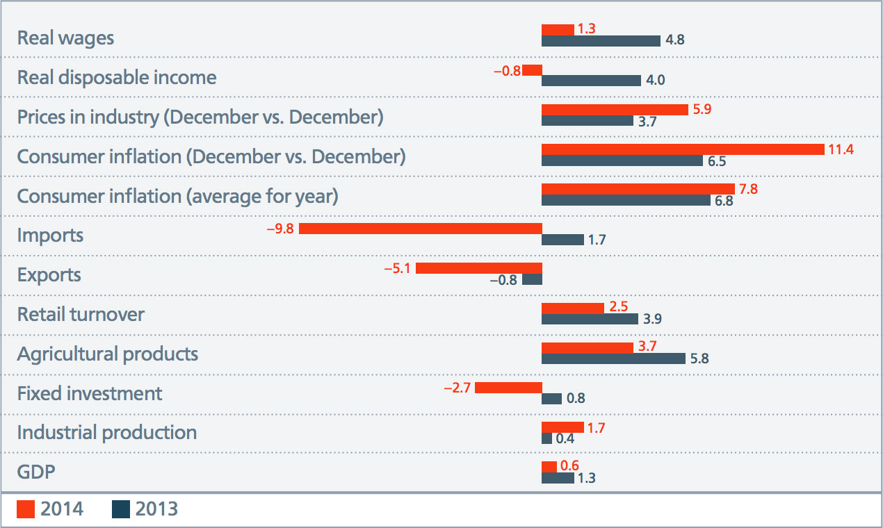 Growth in Russian macroeconomic indicators in 2013–2014 as, % of previous year