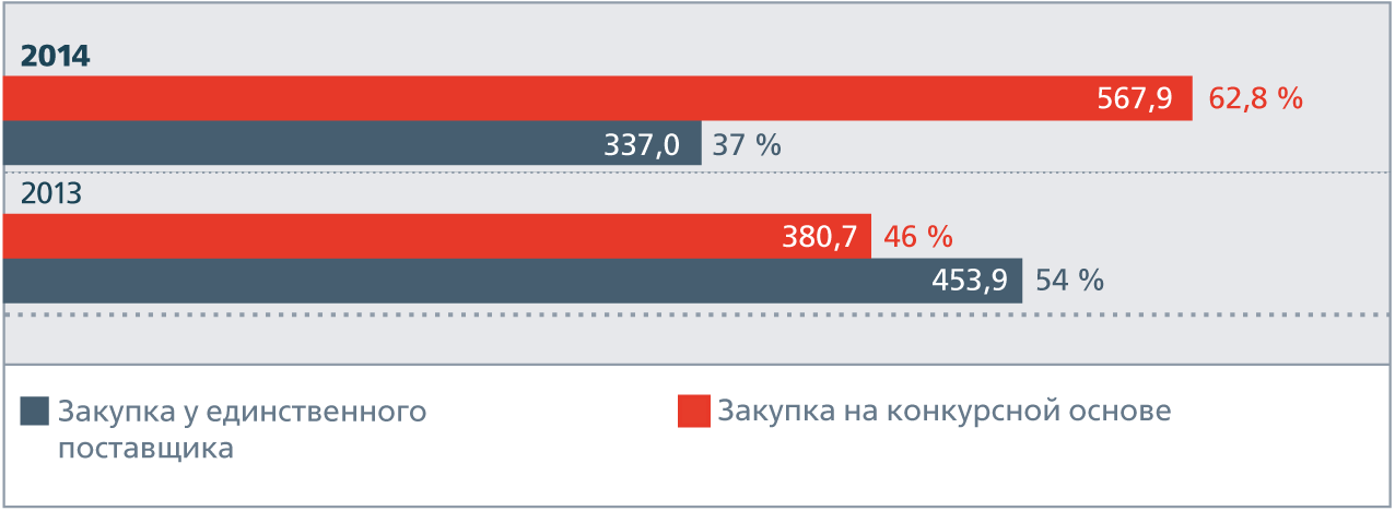 Структура закупок в  2013–2014 годах,  млрд&nbsp;руб.