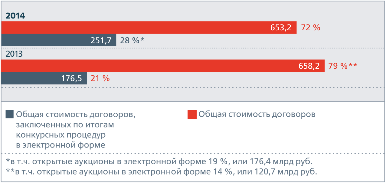 Динамика изменения доли договоров, заключенных по итогам проведения электронных процедур за  2013–2014 годы.