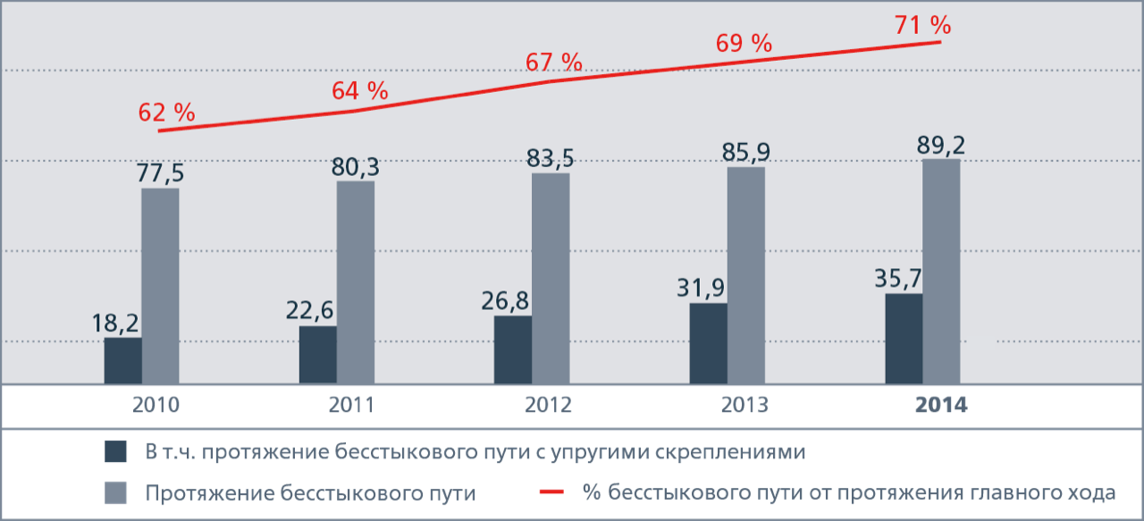 Протяженность бесстыкового пути, в т. ч. с упругими скреплениями, &nbsp;тыс.&nbsp;км