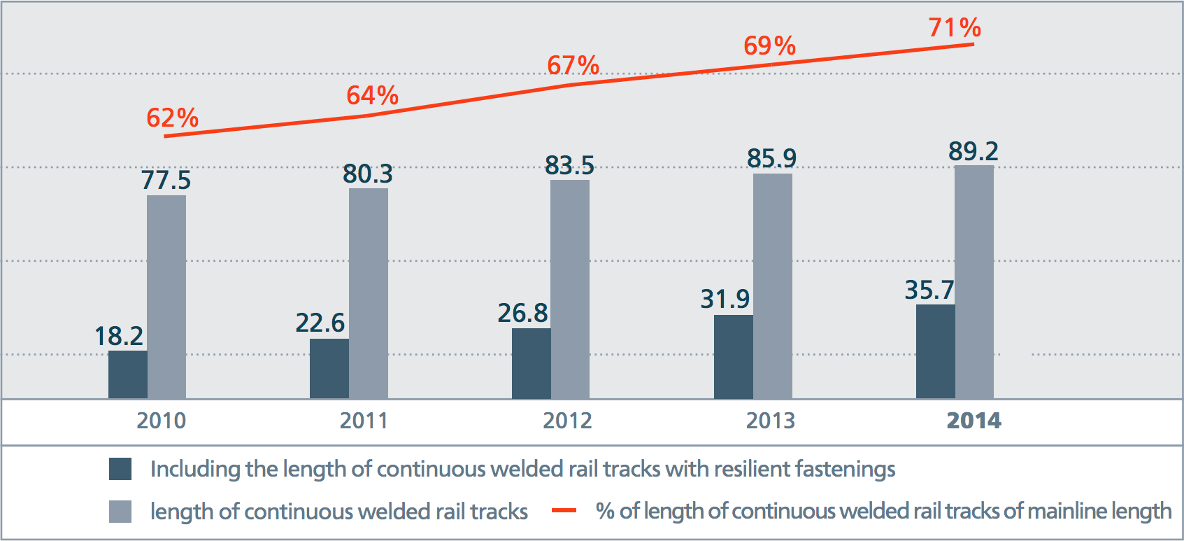 Length of&nbsp;continuous welded rail tracks, including with resilient fastenings, ‘000&nbsp;km