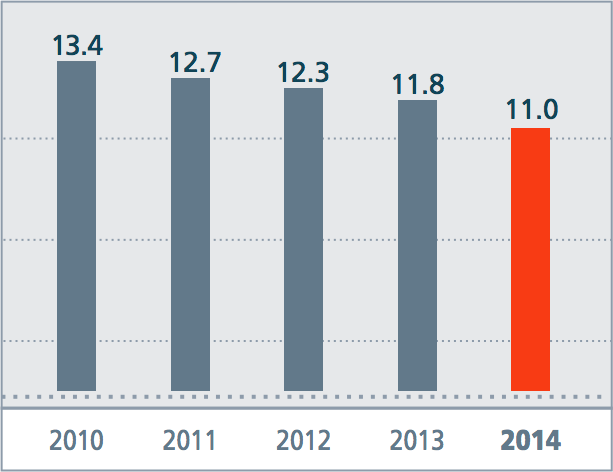 Discharges of&nbsp;contaminated wastewater into water bodies by&nbsp;Russian Railways branches, mln&nbsp;m3<