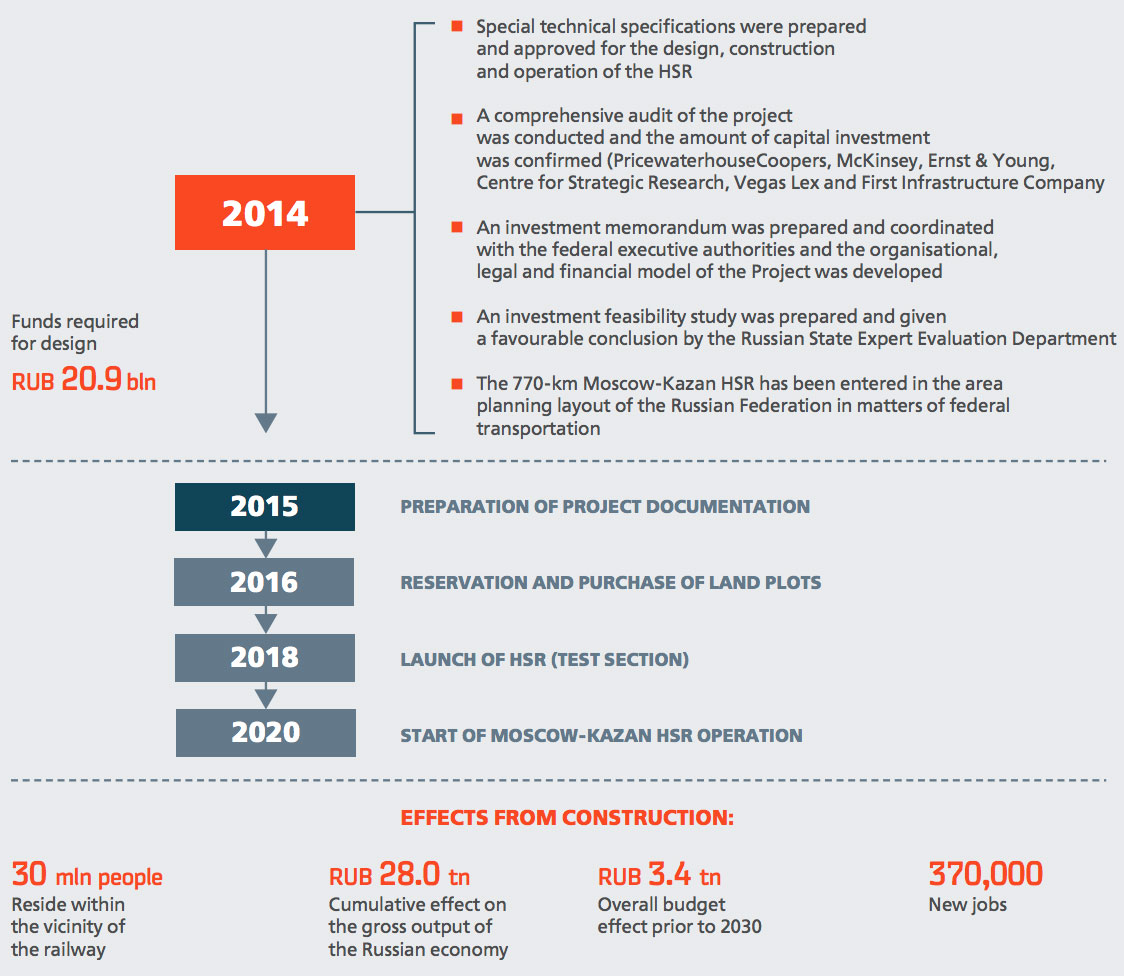 Road map for project implementation