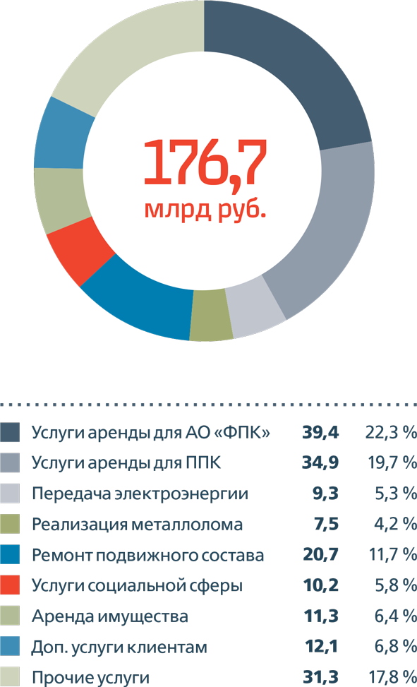 Структура доходов по прочим видам деятельности в 2014 году,  млрд&nbsp;руб.
