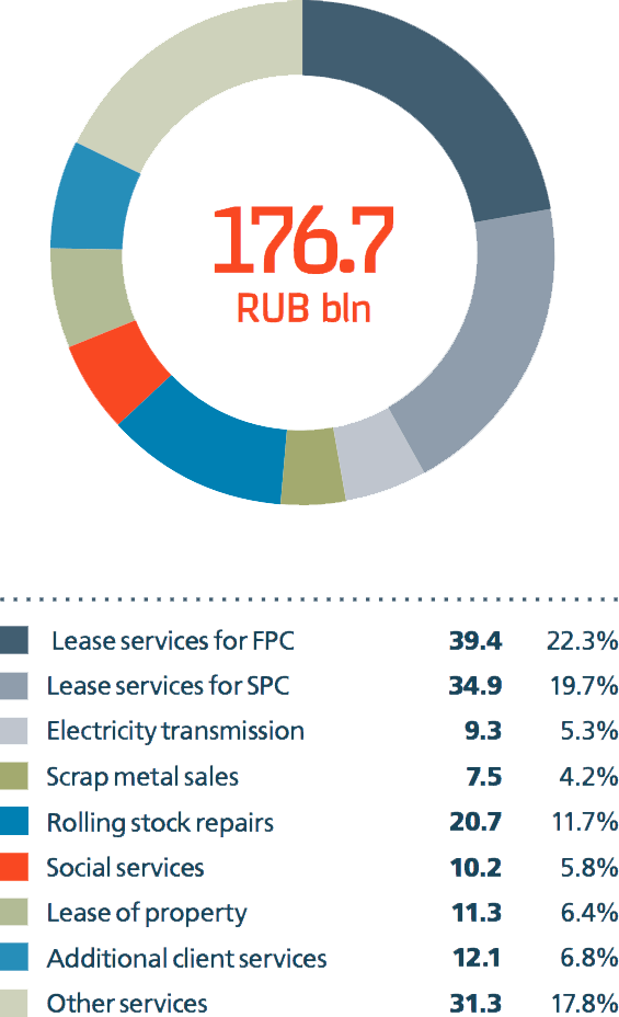 Structure of&nbsp;income from other types of&nbsp;activities in&nbsp;2014, RUB&nbsp;bln