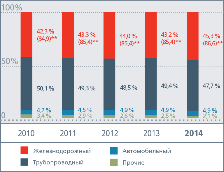 Структура грузооборота по видам транспорта,  % 