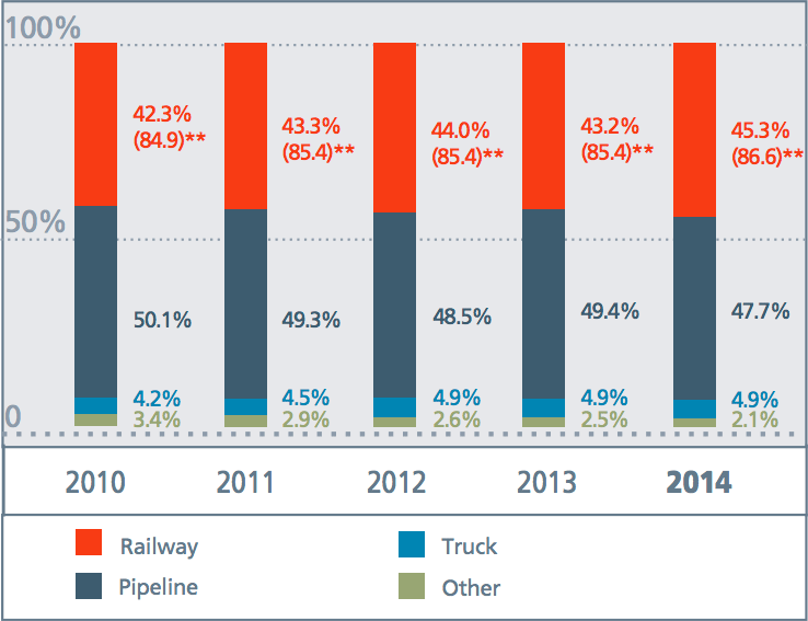 Freight turnover by&nbsp;transportation mode, % 