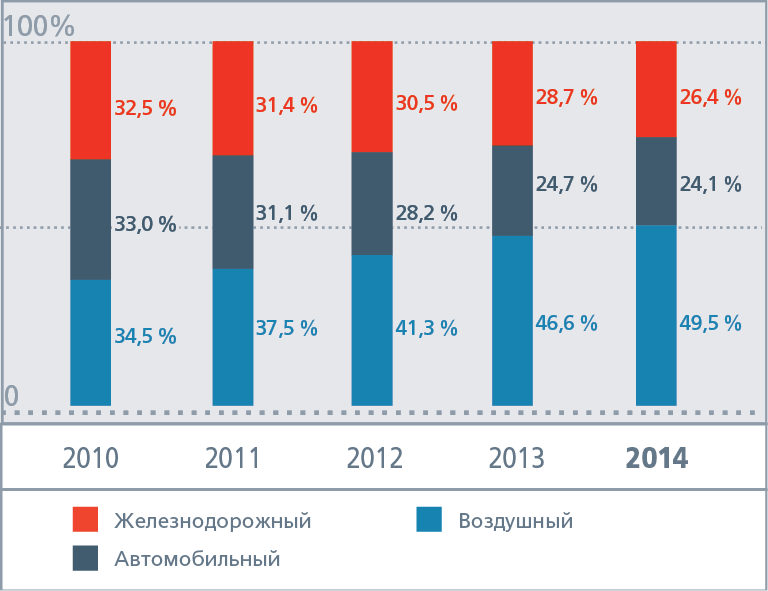 Структура пассажирооборота по видам транспорта общего пользования,  % 