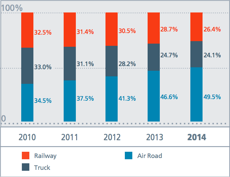 Passenger turnover by&nbsp;type of&nbsp;public transportation, % 