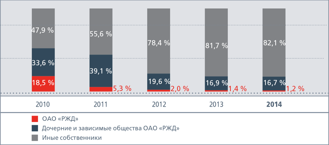 Структура российского рынка оперирования грузовыми вагонами по объемам грузооборота,  %