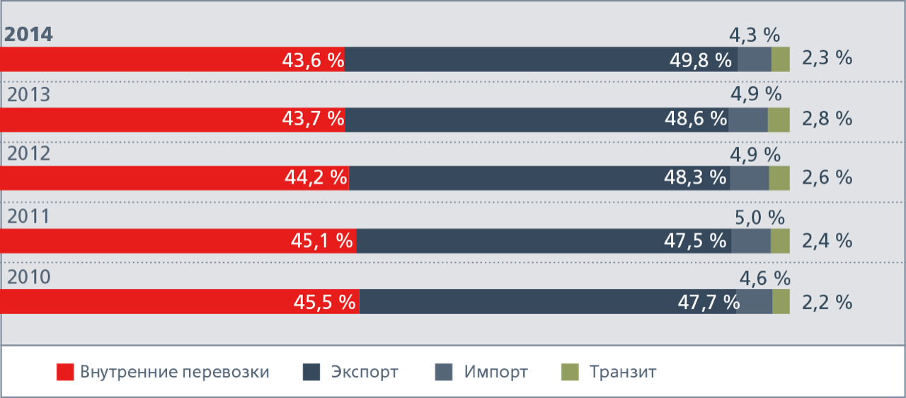 Структура груженого грузооборота