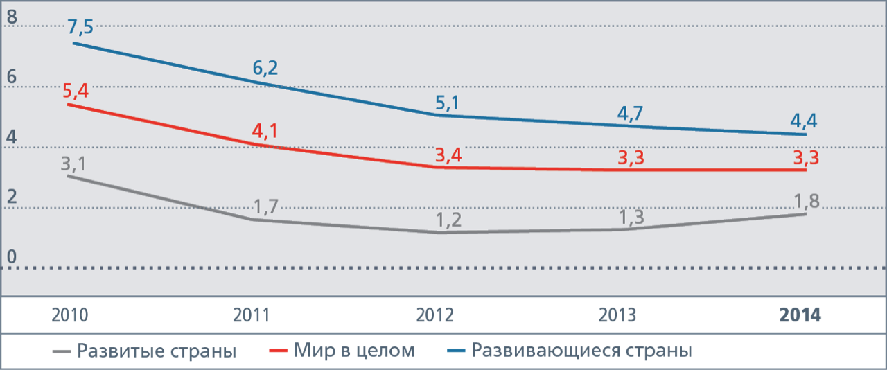Темпы роста ВВП мира в целом, в развитых и развивающихся стран в  2010–2014 годах (по данным МВФ),  % к&nbsp;предыдущему году
