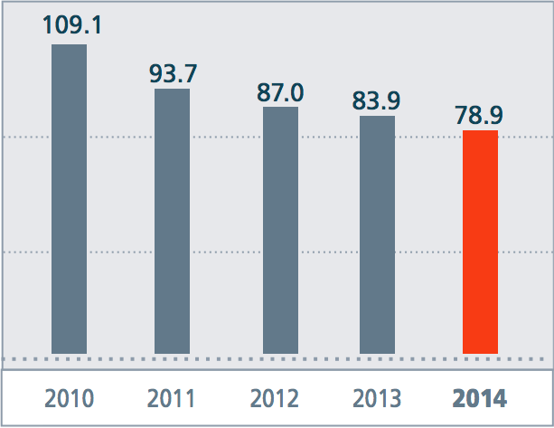 Pollutant emissions from stationary sources of&nbsp;Russian Railways branches, ‘000 tonnes
